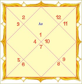 Horoscope Chart By Date Of Birth In Tamil